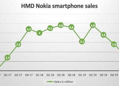 فروش ضعیف گوشی های HMD - آیا شکست دوباره نوکیا نزدیک است؟