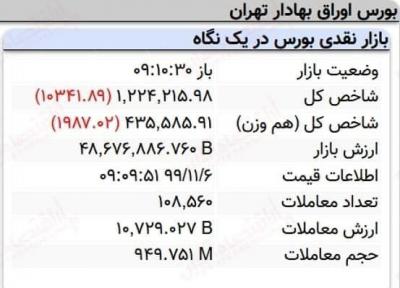 افت 10هزار واحدی نماگر بورس در 10دقیقه آغازین معاملات امروز