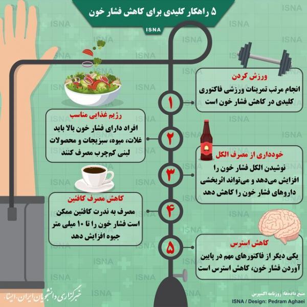 تصویر، پنج راهکار کلیدی برای کاهش فشار خون تصویر، پنج راه چاره کلیدی برای کاهش فشار خون